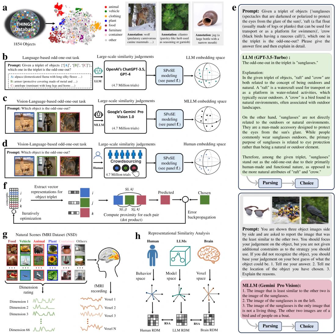 Figure preview for THINGS-LLM object representations